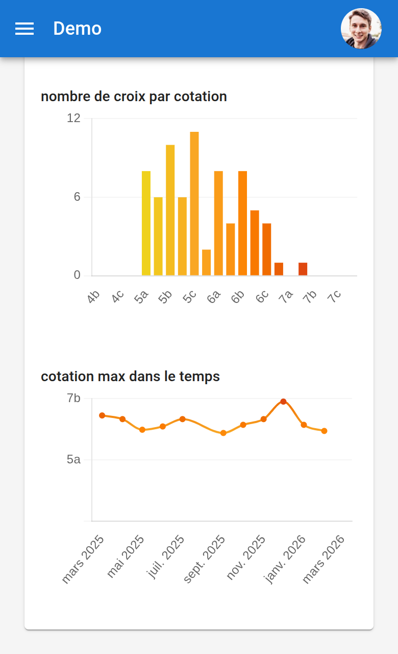 Profil grimpeur — statistiques et progression