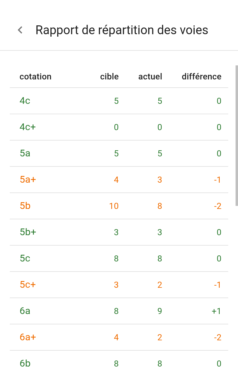 Tableau de répartition des voies
